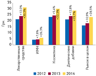 Динамика средневзвешенной стоимости 1 упаковки различных категорий товаров «аптечной корзины» за 2012–2014 гг. с указанием темпов прироста/убыли по сравнению с предыдущим годом