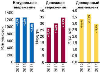 Динамика аптечных продаж лекарственных средств в денежном и натуральном выражении, а также в долларовом эквиваленте (по курсу Reuters) за 2012–2014 гг. с указанием темпов прироста/убыли по сравнению с предыдущим годом