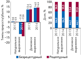 Структура аптечных продаж рецептурных и безрецептурных лекарственных средств в денежном и натуральном выражении, а также темпы прироста/убыли их реализации за 2013–2014 гг. по сравнению с предыдущим годом