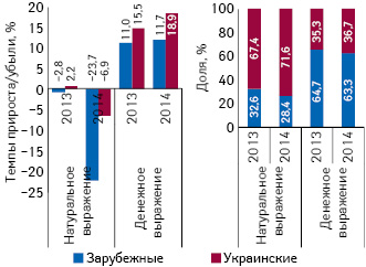 Структура аптечных продаж препаратов украинского и зарубежного производства (по владельцу лицензии) в денежном и натуральном выражении, а также темпы прироста/убыли их реализации за 2013–2014 гг. по сравнению с предыдущим годом