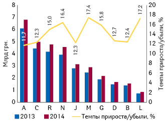 Динамика аптечных продаж лекарственных средств в разрезе топ-10 групп АТС-классификации 1-го уровня в денежном выражении по итогам 2013–2014 гг. с указанием темпов прироста/убыли их реализации по сравнению с предыдущим годом