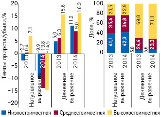 Структура аптечных продаж лекарственных средств в разрезе ценовых ниш** в денежном и натуральном выражении, а также темпы прироста/убыли объема их аптечных продаж в 2013–2014 гг. по сравнению с предыдущим годом