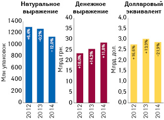 Объем поставок лекарственных средств в аптечные учреждения в денежном и натуральном выражении, а также в долларовом эквиваленте (по курсу Reuters) за 2012–2014 гг. с указанием темпов прироста/убыли по сравнению с предыдущим годом