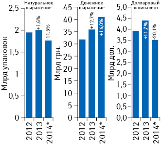 Объем розничной реализации товаров «аптечной корзины» в денежном и натуральном выражении, а также в долларовом эквиваленте (по курсу Reuters) за 2012–2014 гг. с указанием темпов прироста/убыли по сравнению с предыдущим годом