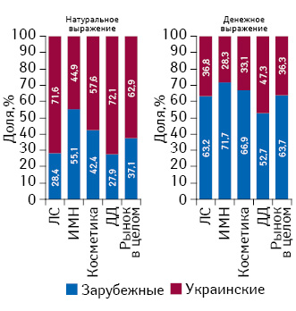 Структура розничных продаж различных категорий товаров «аптечной корзины» в разрезе зарубежного и украинского производства в денежном и натуральном выражении за 2014 г.*