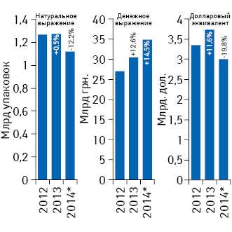 Динамика аптечных продаж лекарственных средств в денежном и натуральном выражении, а также в долларовом эквиваленте (по курсу Reuters) за 2012–2014 гг. с указанием темпов прироста/убыли по сравнению с предыдущим годом