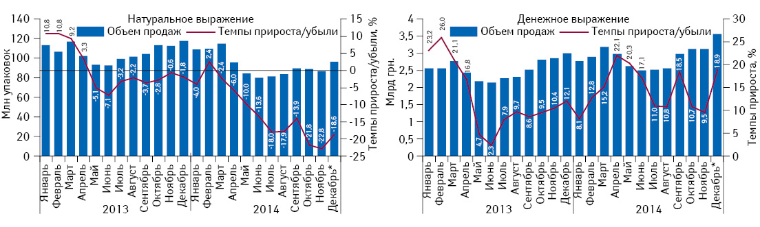 Помесячная динамика объема аптечных продаж лекарственных средств в натуральном и денежном выражении с января 2013 по декабрь 2014 г. с указанием темпов прироста/убыли по сравнению с аналогичным периодом предыдущего года