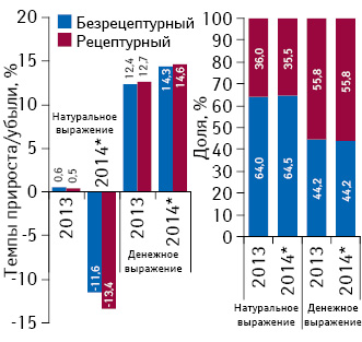 Структура аптечных продаж рецептурных и безрецептурных лекарственных средств в денежном и натуральном выражении, а также темпы прироста/убыли их реализации за 2013–2014 гг. по сравнению с предыдущим годом