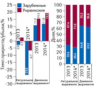 Структура аптечных продаж лекарственных средств украинского и зарубежного производства в денежном и натуральном выражении, а также темпы прироста/убыли их реализации за 2013–2014 гг. по сравнению с предыдущим годом