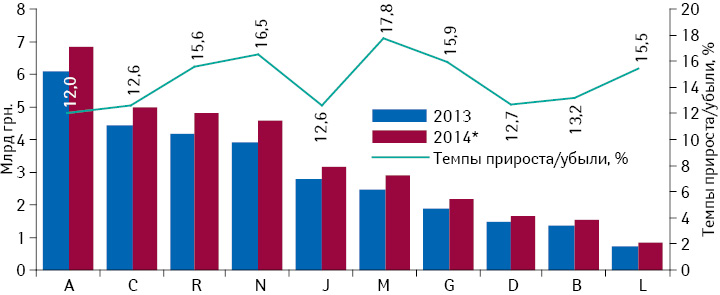 Динамика аптечных продаж лекарственных средств в разрезе топ-10 групп АТС-классификации 1-го уровня в денежном выражении по итогам 2013–2014 гг. с указанием темпов прироста/убыли их реализации по сравнению с предыдущим годом