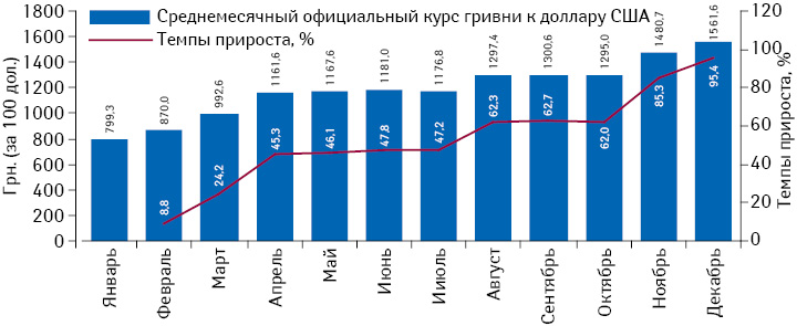 Динамика среднемесячного официального курса гривни по отношению к доллару США (за 100 дол.), по данным НБУ за период с января по декабрь 2014 г. с указанием темпов прироста относительно января 2014 г.