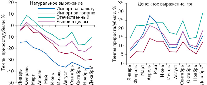 Темпы прироста/убыли аптечных продаж лекарственных средств в разрезе зарубежных препаратов, поставляемых за валюту и гривню, а также отечественных препаратов в натуральном и денежном выражении за период с января по декабрь* 2014 г. по сравнению с аналогичным периодом предыдущего года