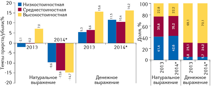 Структура аптечных продаж лекарственных средств в разрезе ценовых ниш*** в денежном и натуральном выражении, а также темпы прироста/убыли объема их аптечных продаж за 2013–2014 гг. по сравнению с предыдущим годом