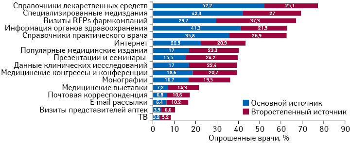 Рейтинг постоянных источников профессиональной информации, составленный по данным опроса врачей 5 специальностей, проведенного в апреле 2014 г.