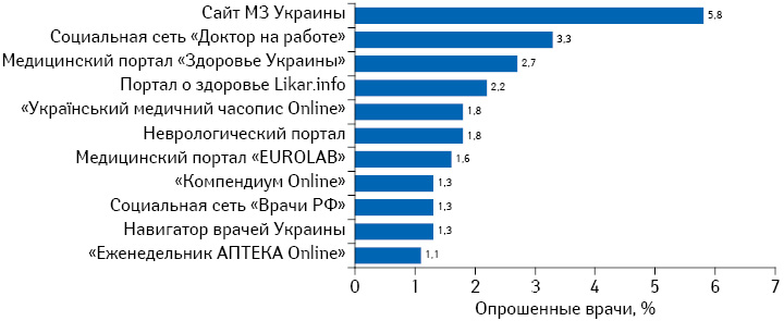 Спонтанные воспоминания врачей (использующих интернет в профессиональных целях на работе и дома) в открытом вопросе «Какие интернет-ресурсы Вы используете для поиска профессиональной информации?»