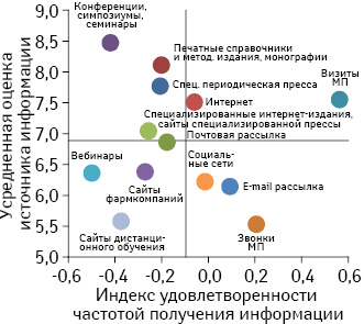 Оценка врачами информации, поступающей из различных источников, по степени удовлетворенности частотой использования