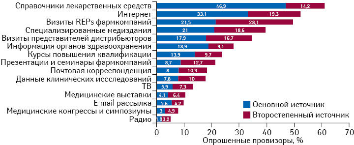 Рейтинг постоянных источников профессиональной информации, составленный по данным опроса провизоров, проведенного в апреле 2014 г.