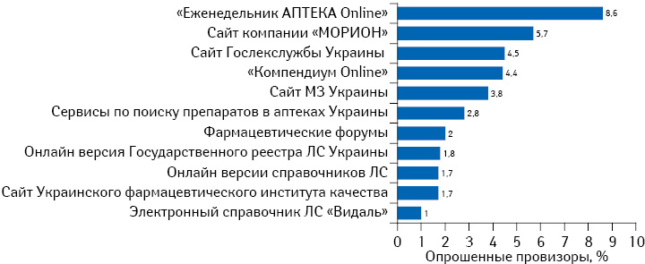 Спонтанные воспоминания провизоров (использующих интернет в профессиональных целях на работе и дома) в открытом вопросе «Какие интернет-ресурсы Вы используете для поиска профессиональной информации?»