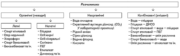  Класифікація розчинників