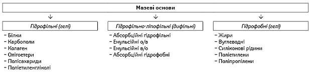  Класифікація мазевих основ