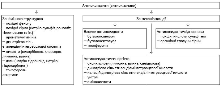  Класифікація антиоксидантів