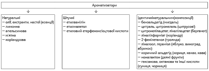  Класифікація ароматизаторів