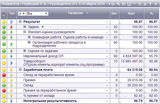  KPI-матрица руководителя отдела продаж