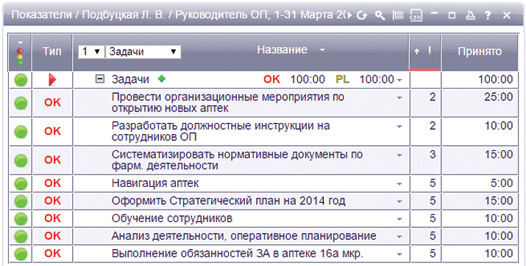  Задачи руководителя отдела продаж