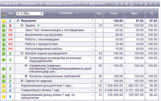  KPI-матрица заведующего аптекой