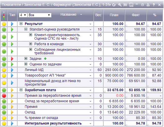  KPI-матрица фармацевта