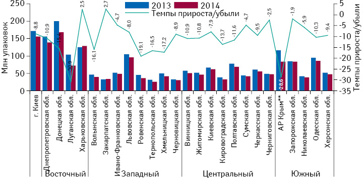 Объем розничной реализации товаров «аптечной корзины» в натуральном выражении в регионах Украины за 2013–2014 гг. с указанием темпов прироста/убыли в 2014 г. по сравнению с предыдущим годом 