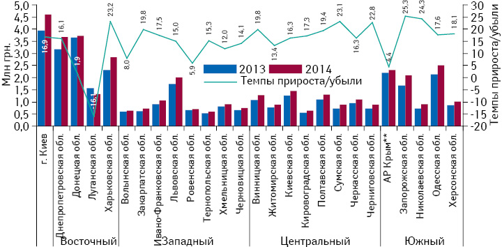Объем розничной реализации товаров «аптечной корзины» в денежном выражении в регионах Украины за 2013–2014 гг. с указанием темпов прироста/убыли в 2014 г. по сравнению с предыдущим годом