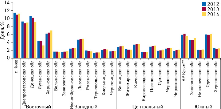 Доля областей в общем объеме аптечных продаж товаров «аптечной корзины» в денежном выражении по итогам 2012–2014 гг.
