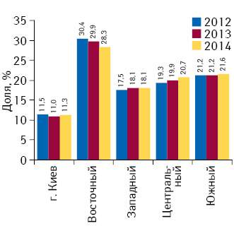 Доля регионов в общем объеме аптечных продаж товаров «аптечной корзины» в денежном выражении по итогам 2012–2014 гг.