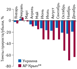 Темпы прироста/убыли розничной реализации товаров «аптечной корзины» в натуральном выражении в АР Крым, а также в Украине в целом по итогам января–декабря 2014 г. по сравнению с аналогичным периодом предыдущего года