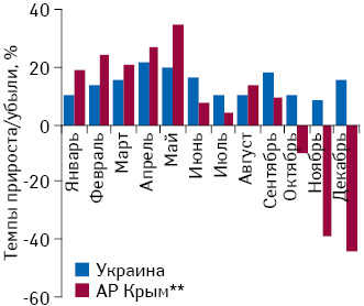 Темпы прироста/убыли розничной реализации товаров «аптечной корзины» в денежном выражении в в АР Крым, а также в Украине в целом по итогам января–декабря 2014 г. по сравнению с аналогичным периодом предыдущего года