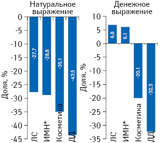 Темпы прироста/убыли розничной реализации товаров «аптечной корзины» в АР Крым** в натуральном и денежном выражении по итогам 2014 г. по сравнению с 2013 г.