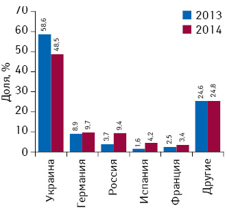 Удельный вес товаров «аптечной корзины» в разрезе стран — владельцев лицензий на производство в натуральном выражении в АР Крым по итогам 2013–2014 гг.
