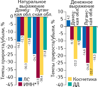 Темпы прироста/убыли розничной реализации товаров «аптечной корзины» в Донецкой и Луганской областях в натуральном и денежном выражении по итогам 2014 г. по сравнению с 2013 г.