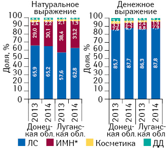 Структура розничной реализации товаров «аптечной корзины» в натуральном и денежном выражении в Донецкой и Луганской областях по итогам 2013–2014 гг.