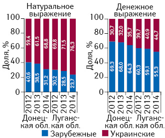 Структура рынка розничной реализации лекарственных средств в разрезе зарубежного и украинского производства (по владельцу лицензии) в натуральном и денежном выражении в Донецкой и Луганской областях по итогам июля 2012–2014 гг.