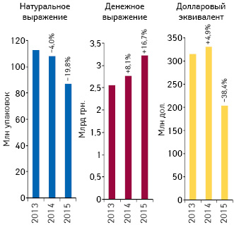 Объем аптечных продаж лекарственных средств в денежном и натуральном выражении, а также в долларовом эквиваленте (по курсу Reuters) по итогам января 2013–2015 гг. с указанием темпов прироста/убыли по сравнению с аналогичным периодом предыдущего года