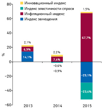 Индикаторы изменения объема аптечных продаж лекарственных средств в денежном выражении по итогам января 2013–2015 гг. по сравнению с аналогичным периодом предыдущего года