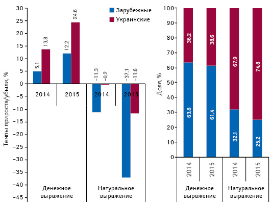 Структура аптечных продаж лекарственных средств украинского и зарубежного производства (по владельцу лицензии) в денежном и натуральном выражении, а также темпы прироста/убыли их реализации по итогам января 2013–2015 гг. по сравнению с аналогичным периодом предыдущего года