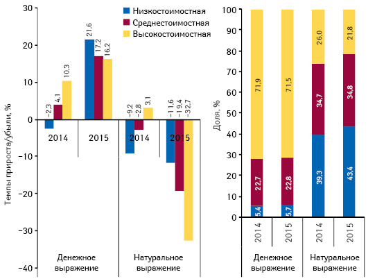 Структура аптечных продаж лекарственных средств в разрезе ценовых ниш** в денежном и натуральном выражении, а также  темпы прироста/убыли объема их аптечных продаж по итогам января 2013–2015 гг. по сравнению с аналогичным периодом предыдущего года
