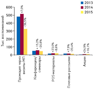 Количество воспоминаний специалистов здравоохранения о различных видах промоции лекарственных средств по итогам января 2013–2015 гг. с указанием темпов прироста/убыли по сравнению с аналогичным периодом предыдущего года