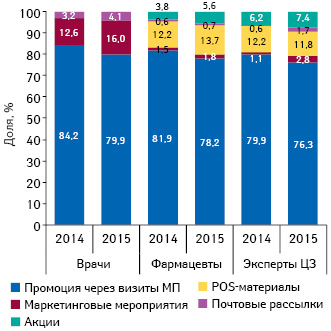 Удельный вес количества воспоминаний специалистов здравоохранения о различных видах промоции лекарственных средств по итогам января 2014–2015 гг.