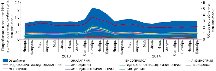  Динамика общего объема потребления (в упаковках) препаратов, включенных в Пилотный проект, в абсолютных величинах за период с января 2013 по декабрь 2014 г. с указанием потребления в разрезе отдельных МНН и фиксированных комбинаций