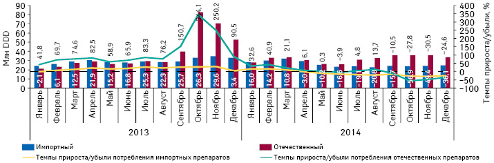  Динамика потребления монопрепаратов, включенных в Пилотный проект, в разрезе зарубежного и украинского производства (по владельцу лицензии) в натуральном выражении (в DDD) за период с января 2013 по декабрь 2014 г. с указанием темпов прироста/убыли их реализации по сравнению с аналогичным периодом предыдущего года