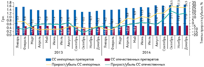  Динамика средневзвешенной стоимости (СС) 1 DDD монопрепаратов, включенных в Пилотный проект, в разрезе зарубежного и украинского производства (по владельцу лицензии) за период с января 2013 по декабрь 2014 г. с указанием темпов ее прироста/убыли по сравнению с аналогичным периодом предыдущего года